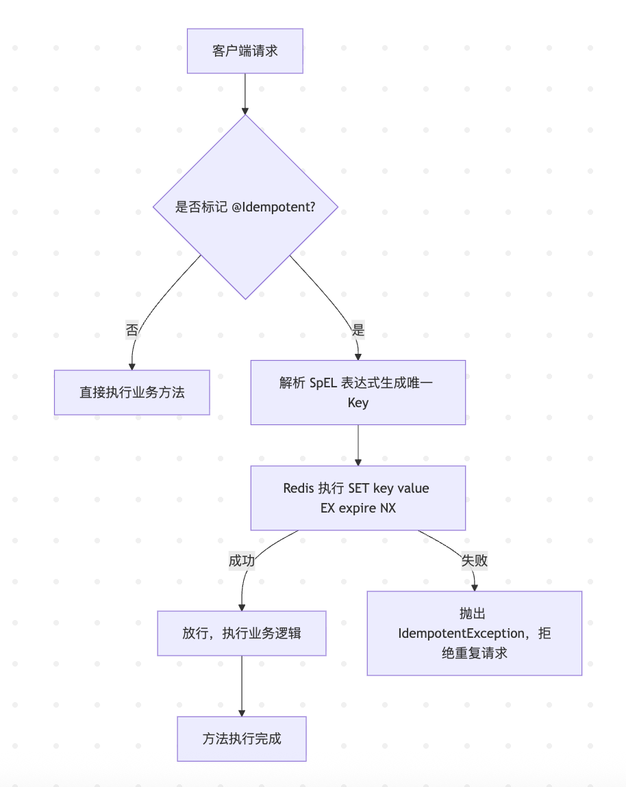 幂等与防重处理逻辑流程图
