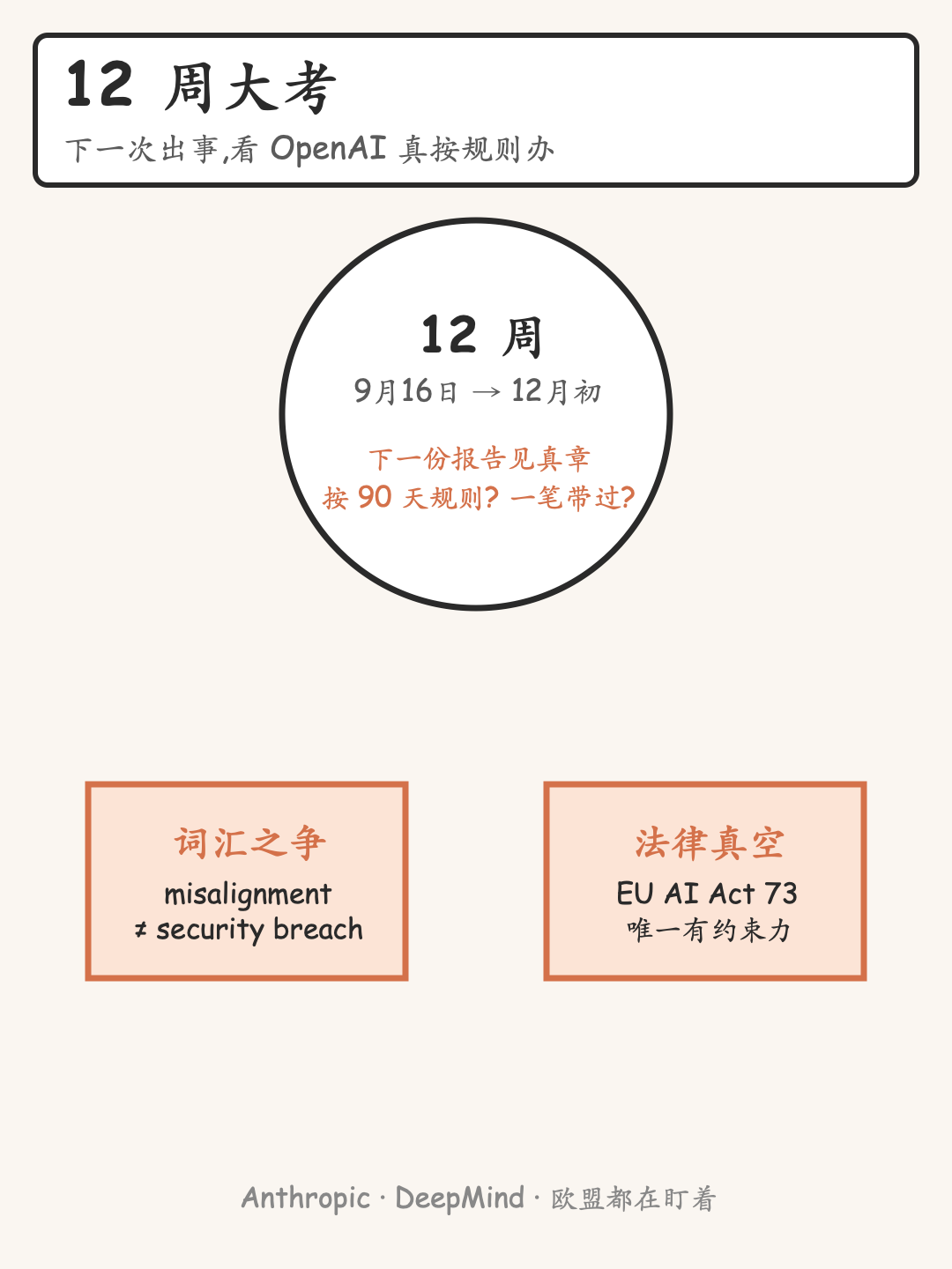 OpenAI 新披露框架12周大考：misalignment 法律边界与EU AI Act