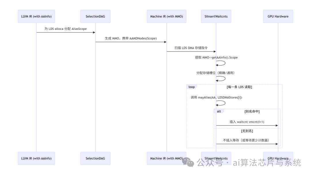 GPU内存管理流程时序图，展示了从LLVM IR为LDS alloca分配AliasScope，到SInsertWaitcnts调用mayAlias决定是否插入waitcnt，最终作用于GPU硬件的完整交互过程