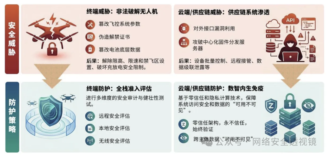 无人机安全威胁与防护策略