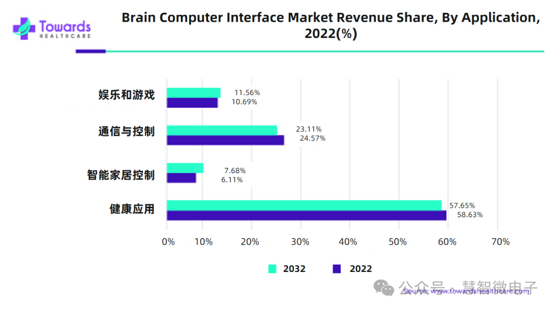 脑机接口应用市场分布