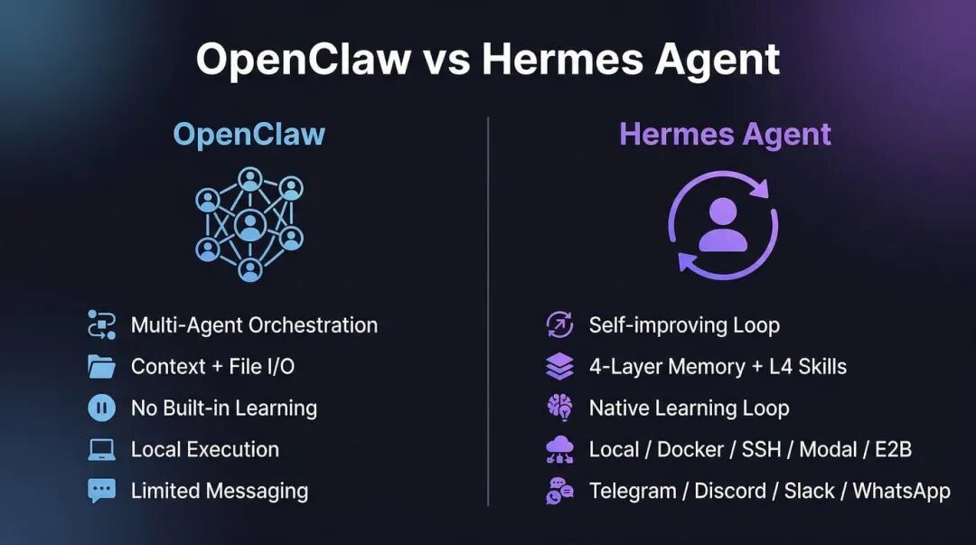 OpenClaw与Hermes Agent核心特性对比图