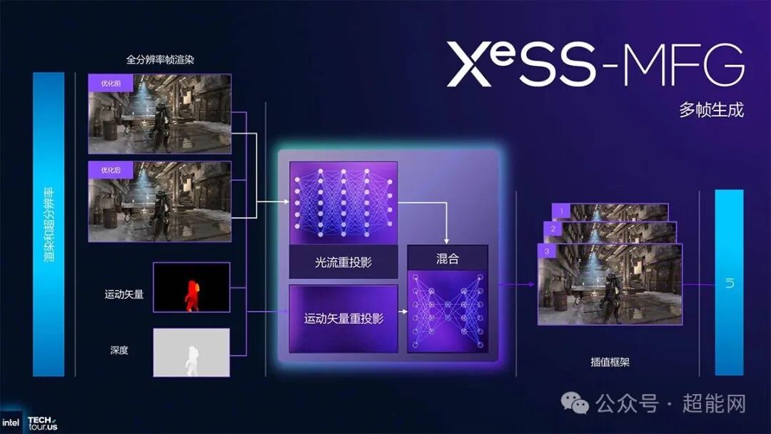XeSS-MFG 多帧生成技术原理与流程示意图