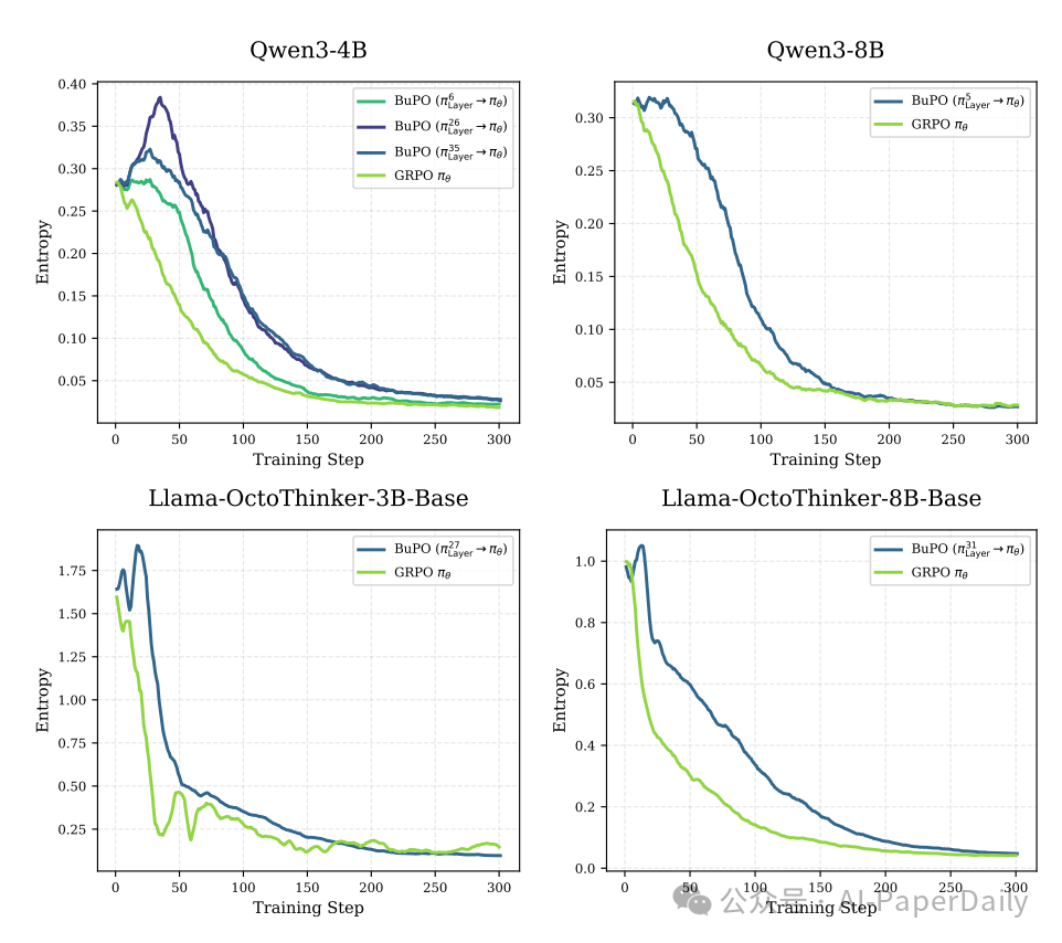 四个模型在BuPO与GRPO方法训练下的策略熵变化曲线对比图