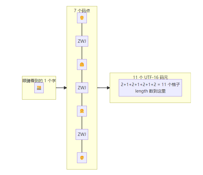 UTF-16 编码原理:眼睛看到的1个字由7个码点和11个码元构成