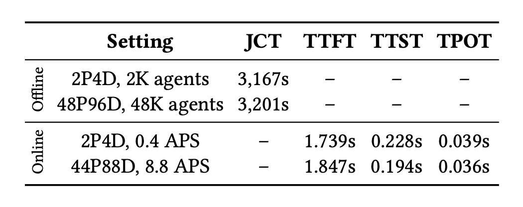 高达1152张GPU的生产级集群扩展性验证数据表
