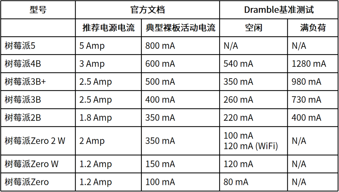 树莓派各型号电流消耗数据表