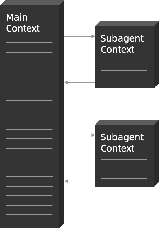 Main Context ↔ Subagent Context ×2：双向交互，Subagent Context 内含 Prompt 参数与工具执行结果