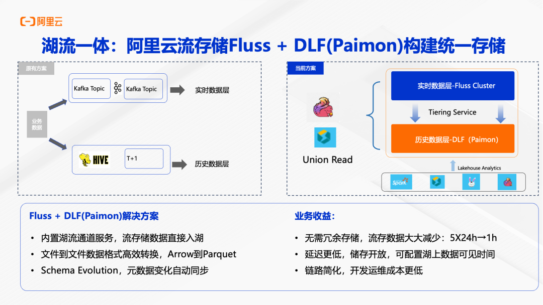 Fluss + DLF构建湖流一体架构图