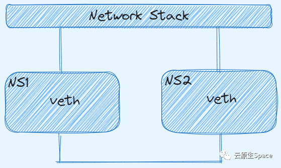 veth pair连接两个Namespace示意图