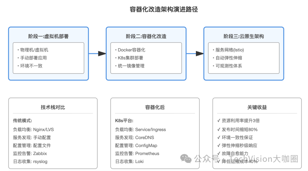 容器化改造架构演进路径图