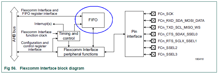 Flexcomm接口模块框图