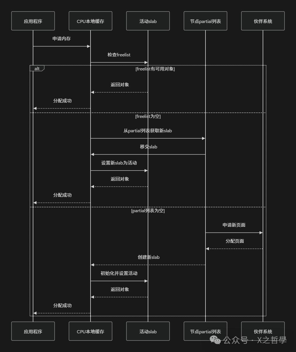 内存分配流程图