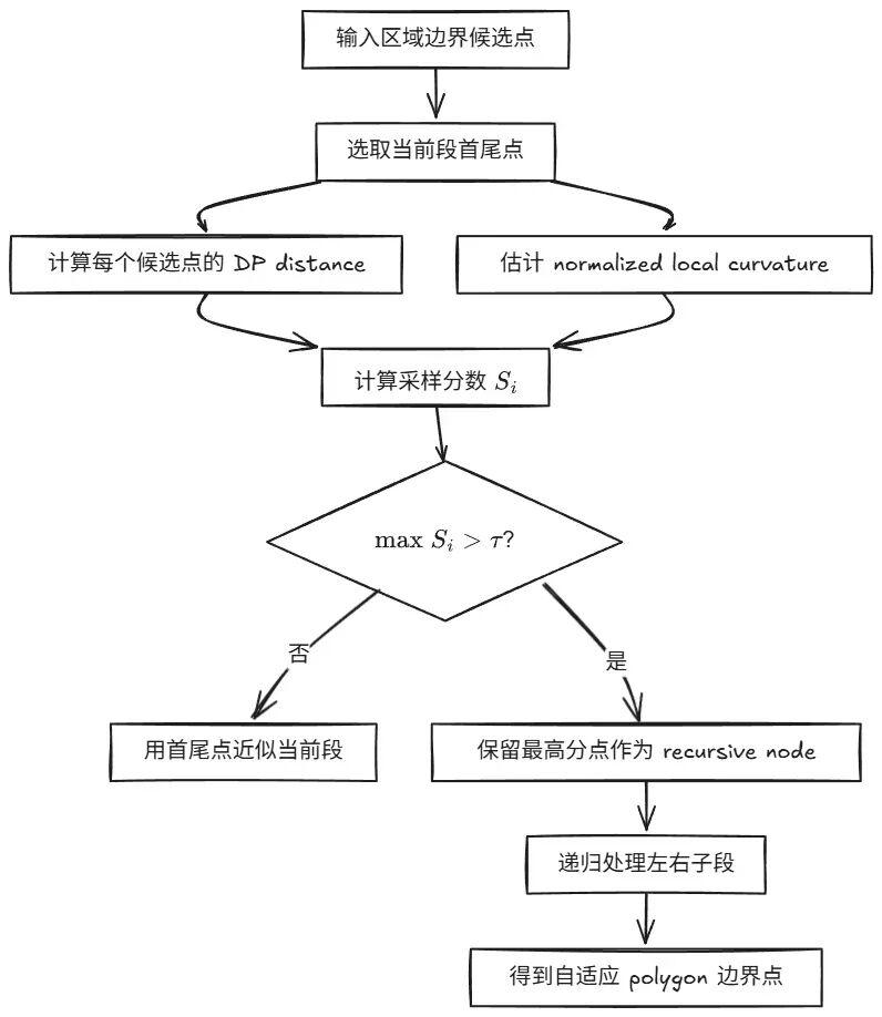 自适应多边形边界点提取算法流程