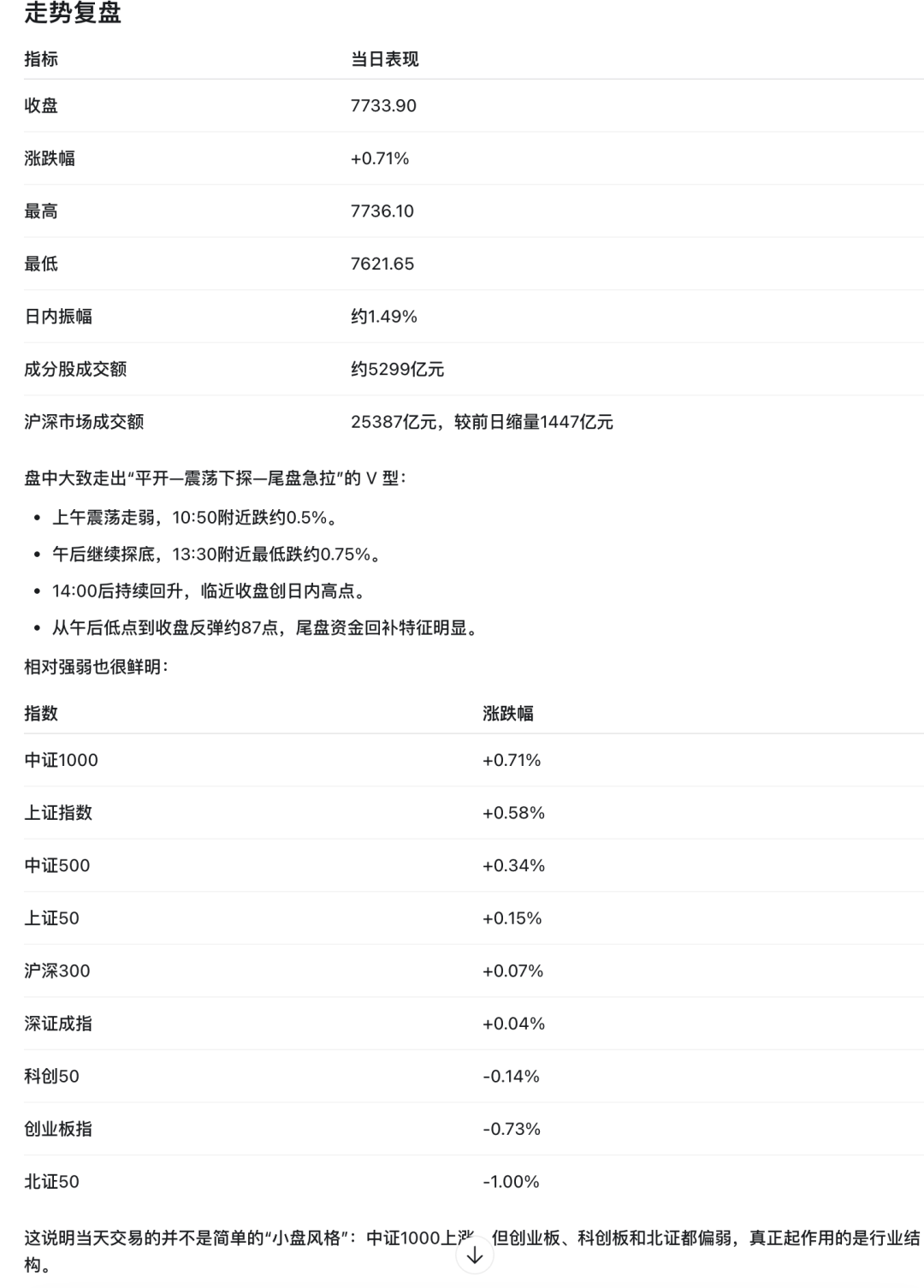 中证1000当日走势复盘数据表