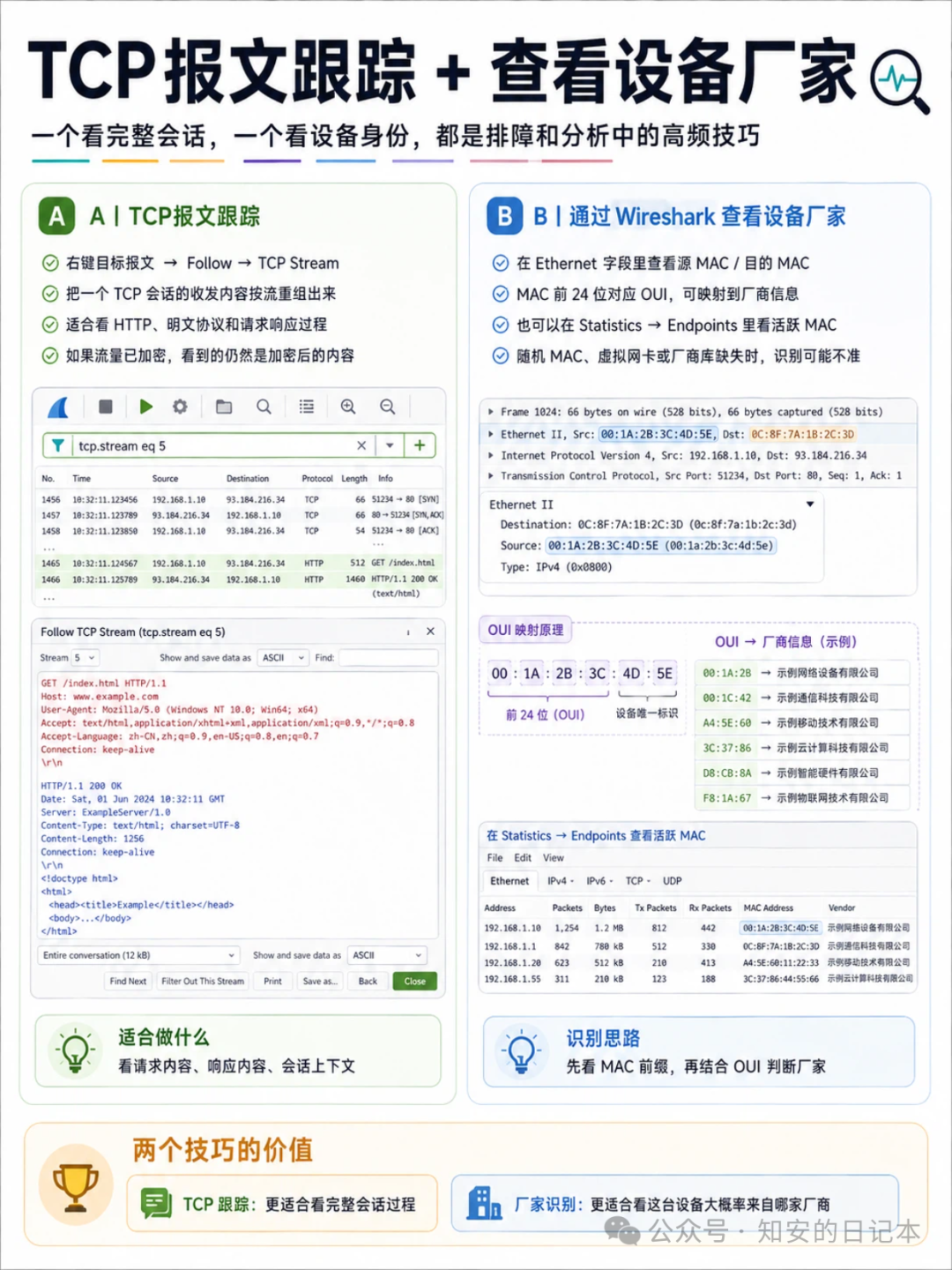 TCP报文跟踪与设备厂家识别方法
