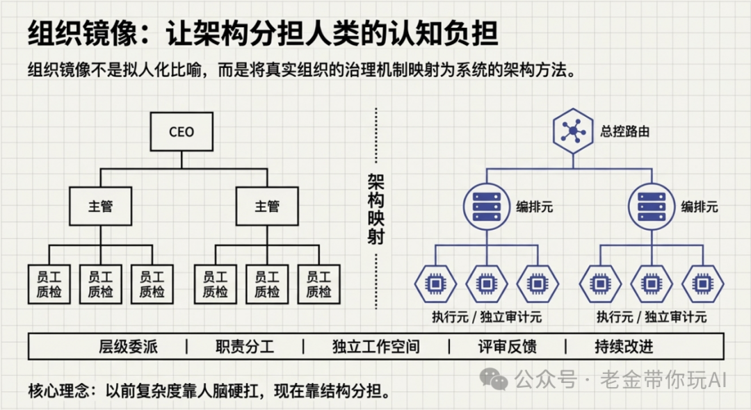 组织镜像概念图:传统组织架构映射为系统治理机制