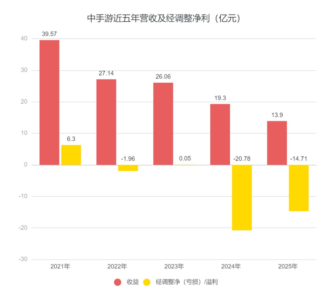 中手游近五年营收及经调整净利（亿元）