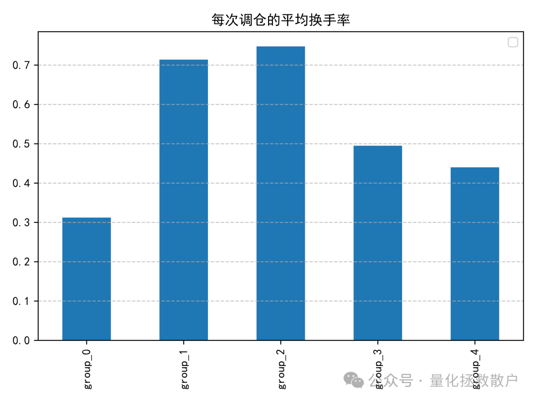 各分组平均换手率柱状图
