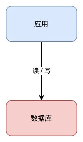 单机应用对数据库进行读写操作的架构图