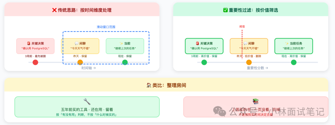 重要性过滤与传统时间维度处理对比图