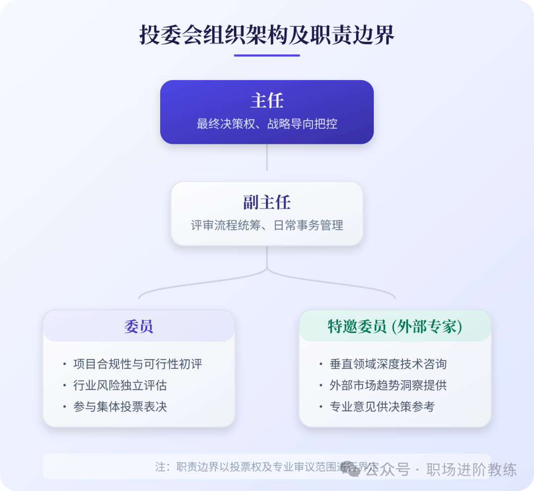 投委会组织架构及职责边界图