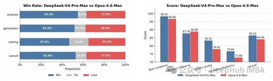 DeepSeek-V4-Pro-Max与Opus-4.6-Max在分析、生成、编辑等多个维度的胜率及任务完成度、指令遵循等得分对比
