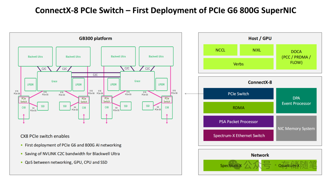 ConnectX-8 PCIe交换机在GB300平台上的首次部署