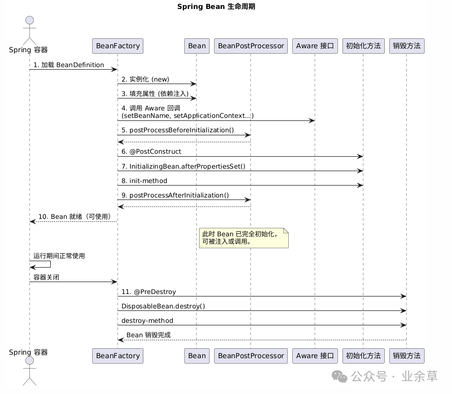 Bean生命周期序列图