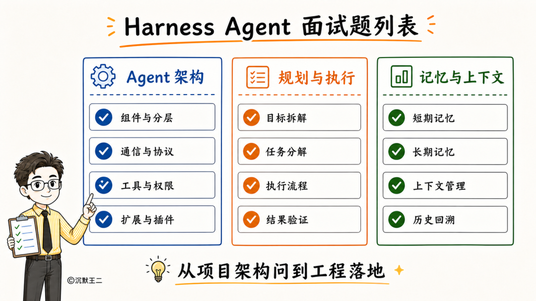 Harness Agent面试题列表，涵盖Agent架构、规划与执行、记忆与上下文三大类
