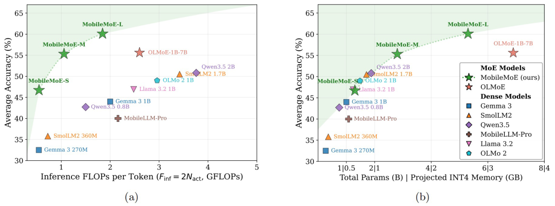 MobileMoE Pareto Frontier Chart