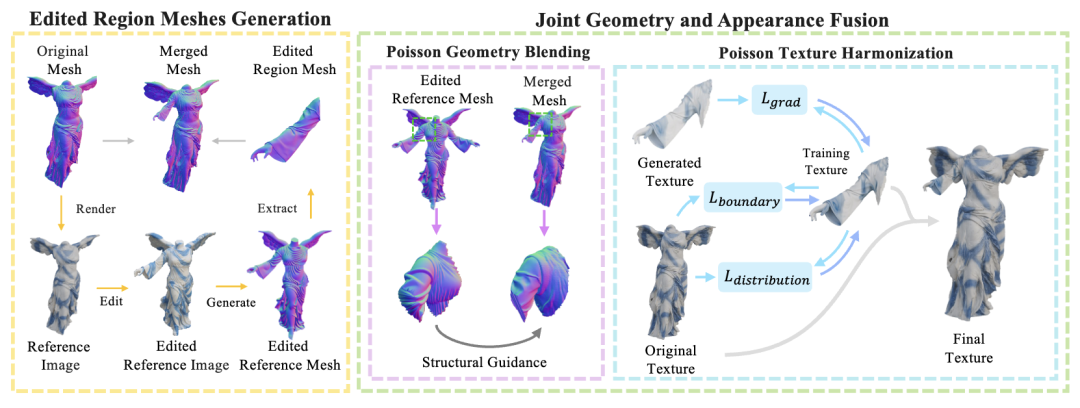 CraftMesh方法流程示意图