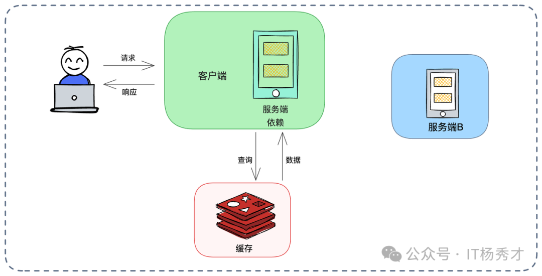 服务端依赖管理客户端缓存架构图