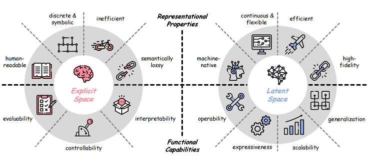 显式空间与潜在空间对比图