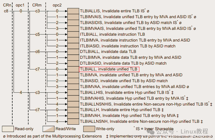 x86架构TLB无效化指令表
