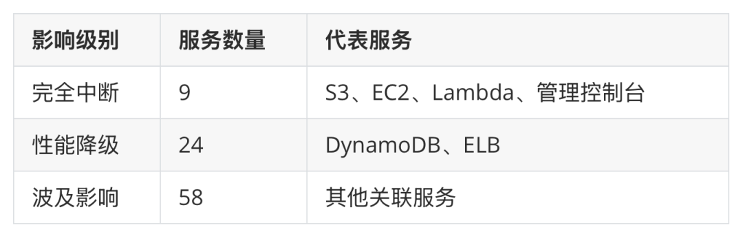 AWS服务受影响程度分级统计表