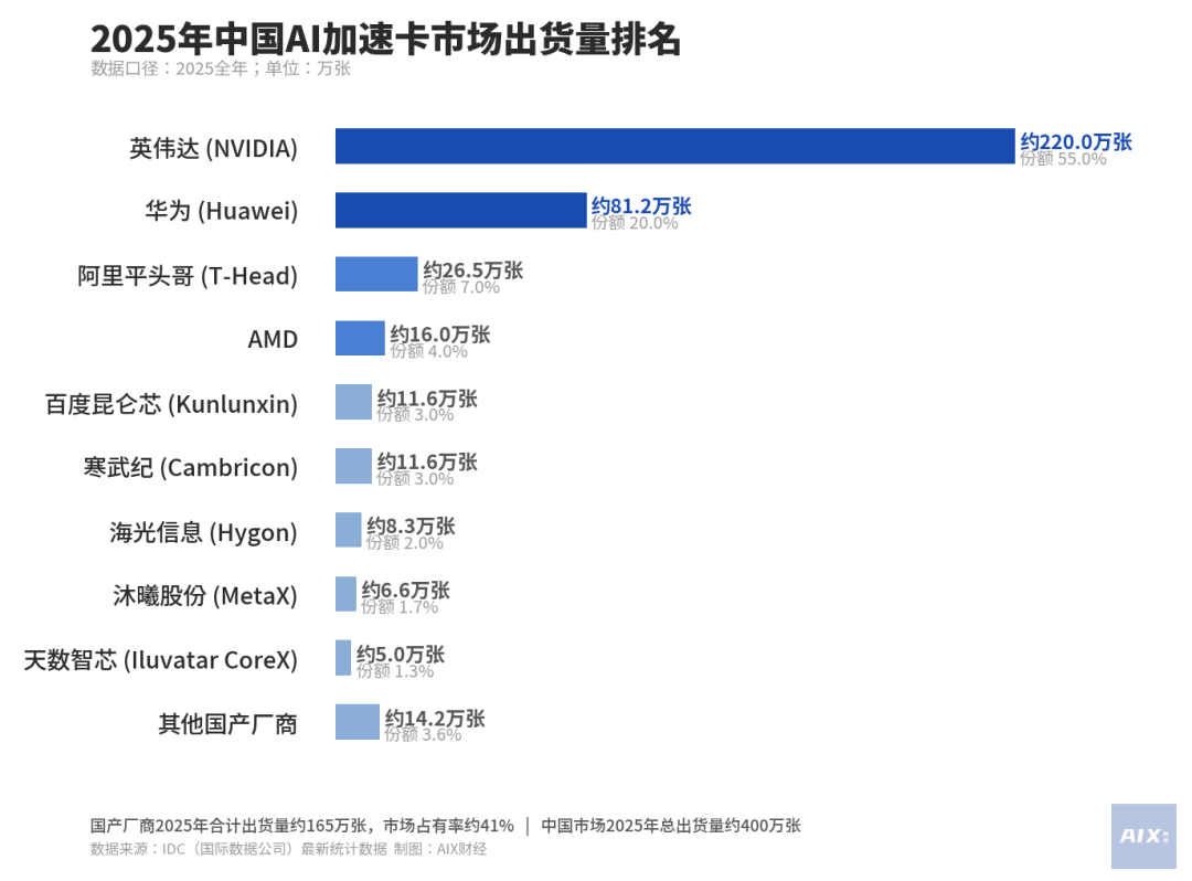 2025年中国AI加速卡市场出货量排名条形图，显示英伟达55%份额，华为20%，阿里平头哥7%