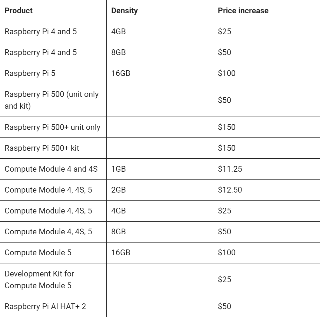 树莓派产品线价格调整明细表