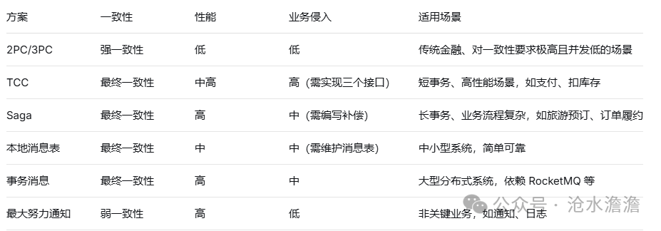 主流分布式事务方案核心特性对比表