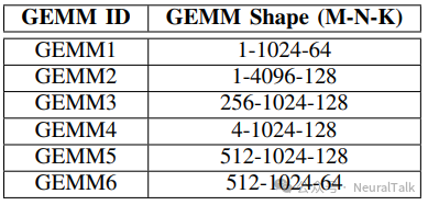 边缘架构的矩阵乘法形状表