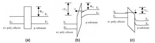 MOS电容pn结能带图：(a) 零偏压 (b) 反向偏压 (c) 正向偏压，展示费米能级、势垒高度与电子注入方向