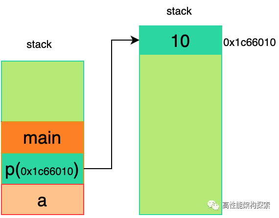 栈上指针p指向堆内存地址0x1c66010的示意图