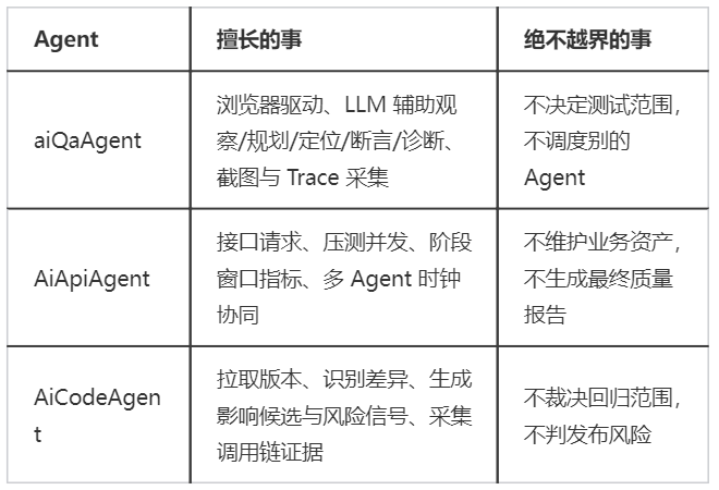 三类专用Agent的职责边界表,列出aiQaAgent、AiApiAgent、AiCodeAgent各自擅长与绝不越界的事项
