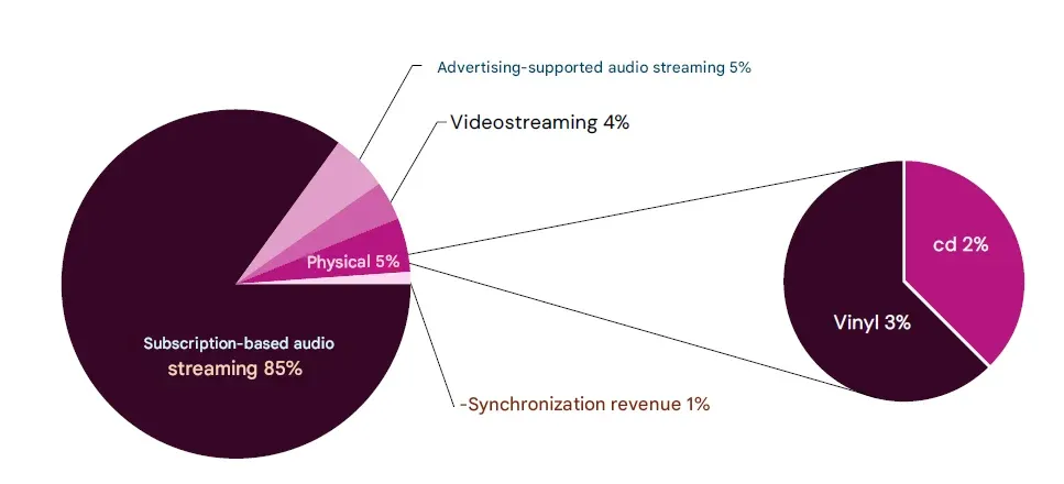 2025年瑞典市场音频收入来源分布饼图