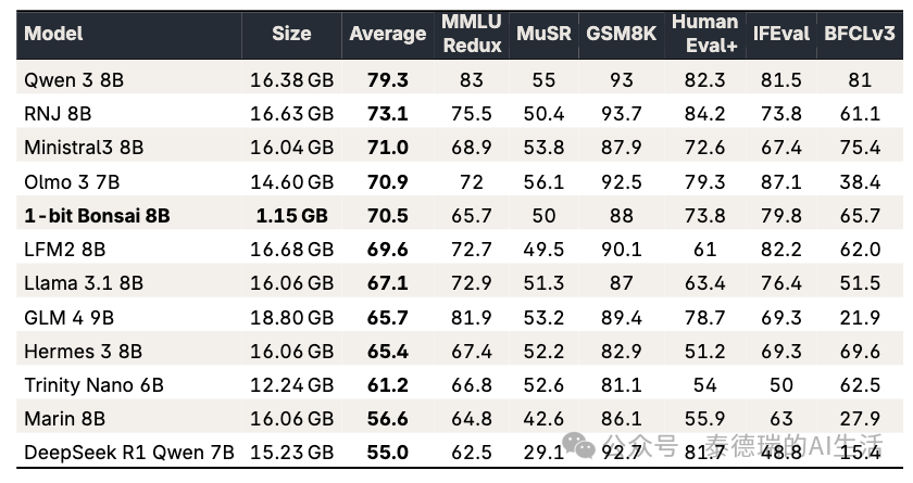 多个AI模型性能基准测试对比数据表