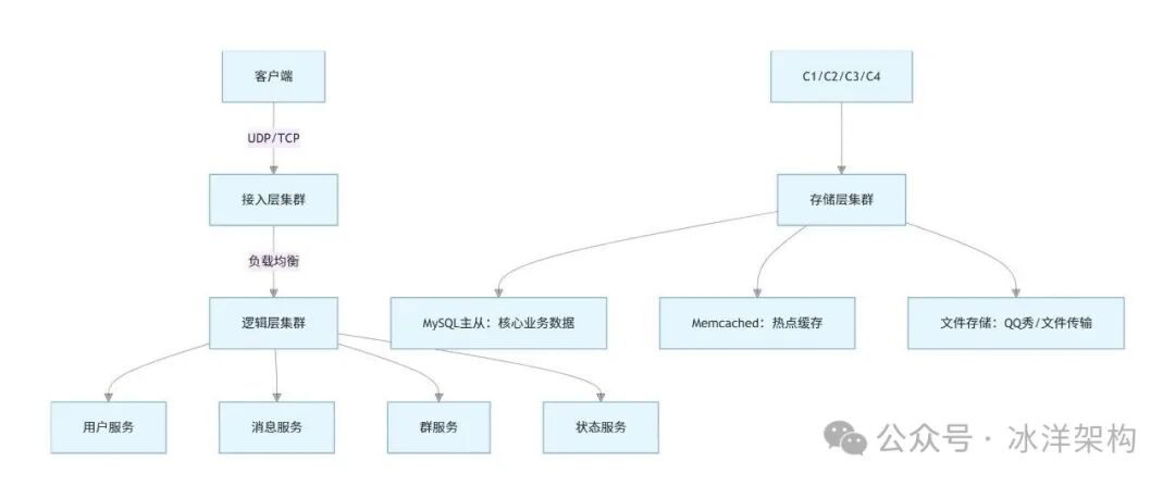 QQ 三层拆分架构图