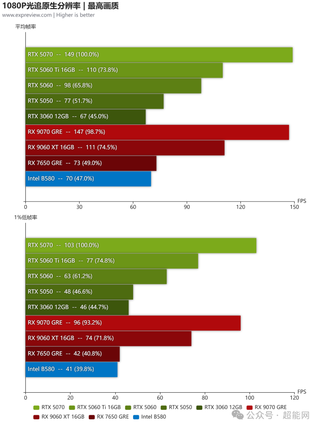 1080P光追原生分辨率平均帧率与1%低帧率对比
