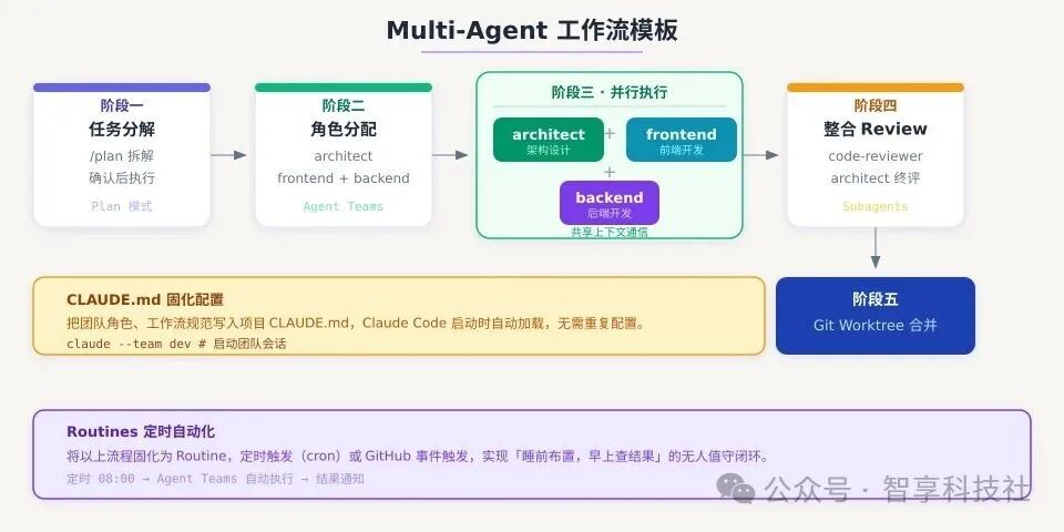 Multi-Agent 工作流模板示意图