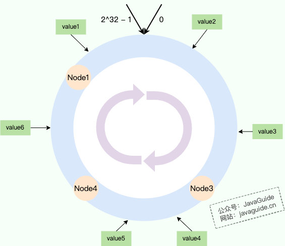 节点Node2移除后，其负责的区域由顺时针的下一个节点Node3接管