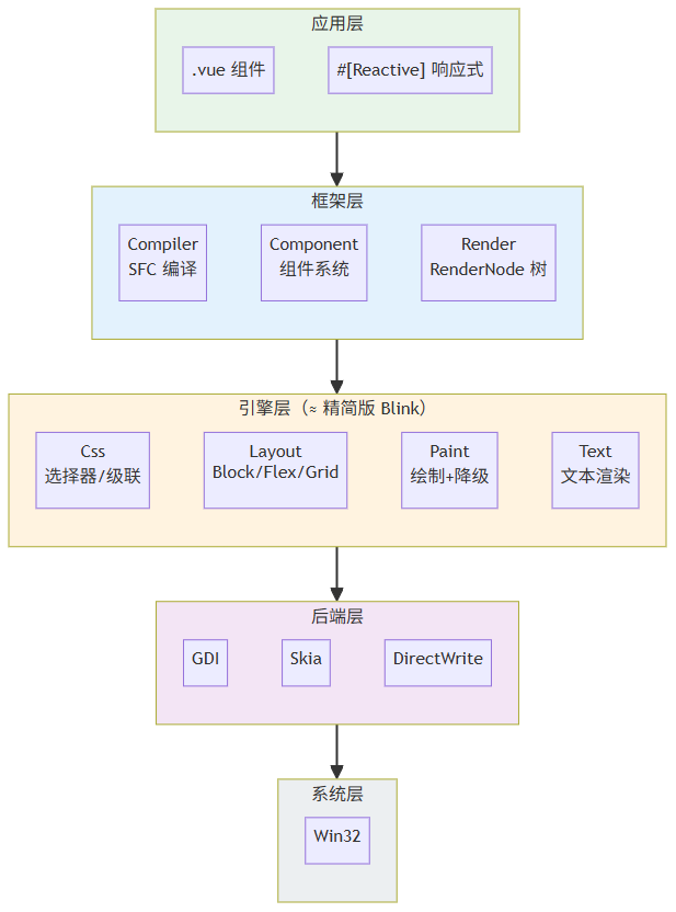 Web前端技术栈分层架构
